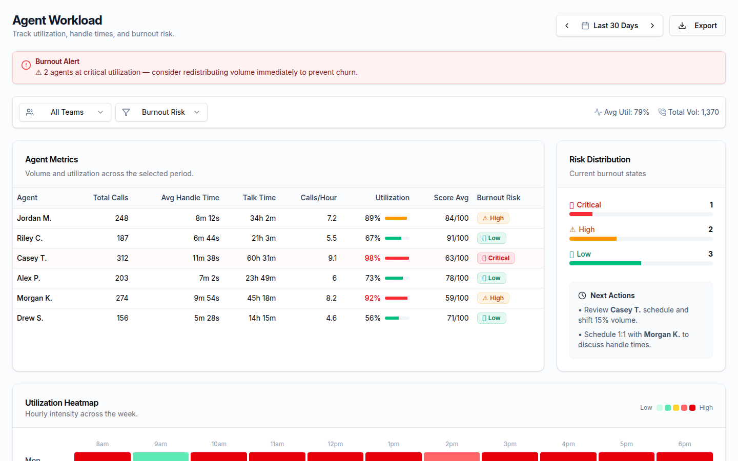 What Agent Workload Analytics Look Like