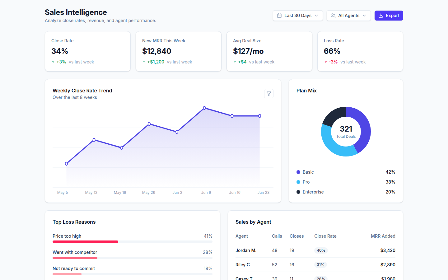What Sales Intelligence Looks Like